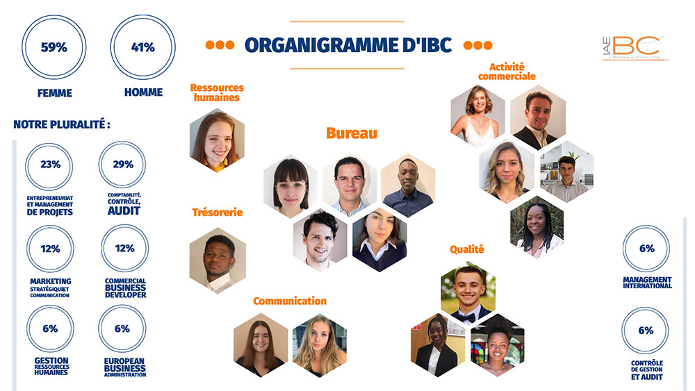 Organigramme des membres 2021 de IBC. Nous montrons notre pluralité des masters et cela fait notre force.